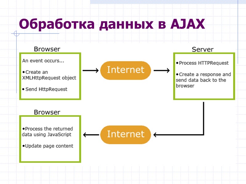 Обработка данных в AJAX Обработка данных в AJAX